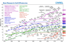 Solar Panel Efficiency Comparisions