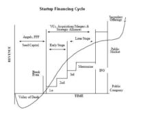 Startup financing cycle - Credit Wikipedia