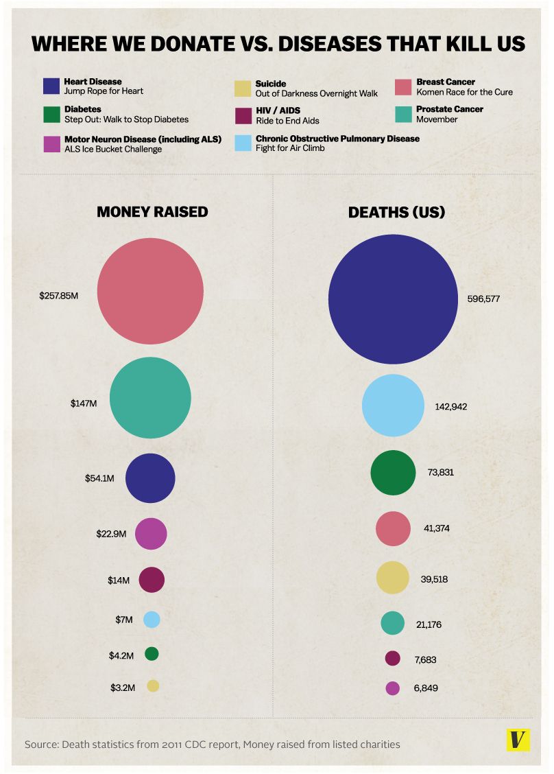Fundraising for Disease vs Cause of Death - Credit Vox