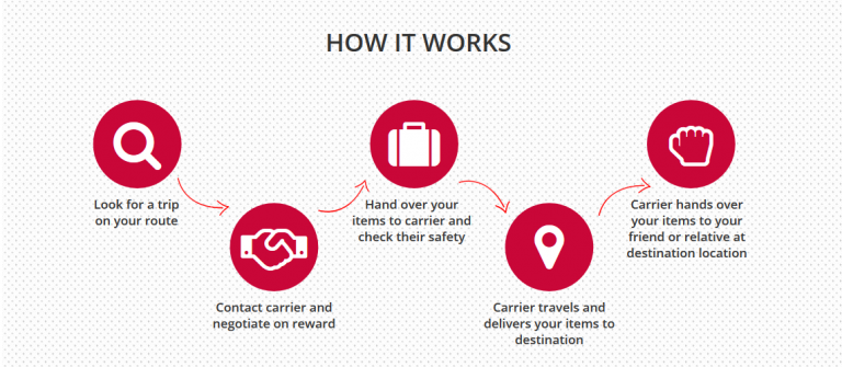 cargo2share